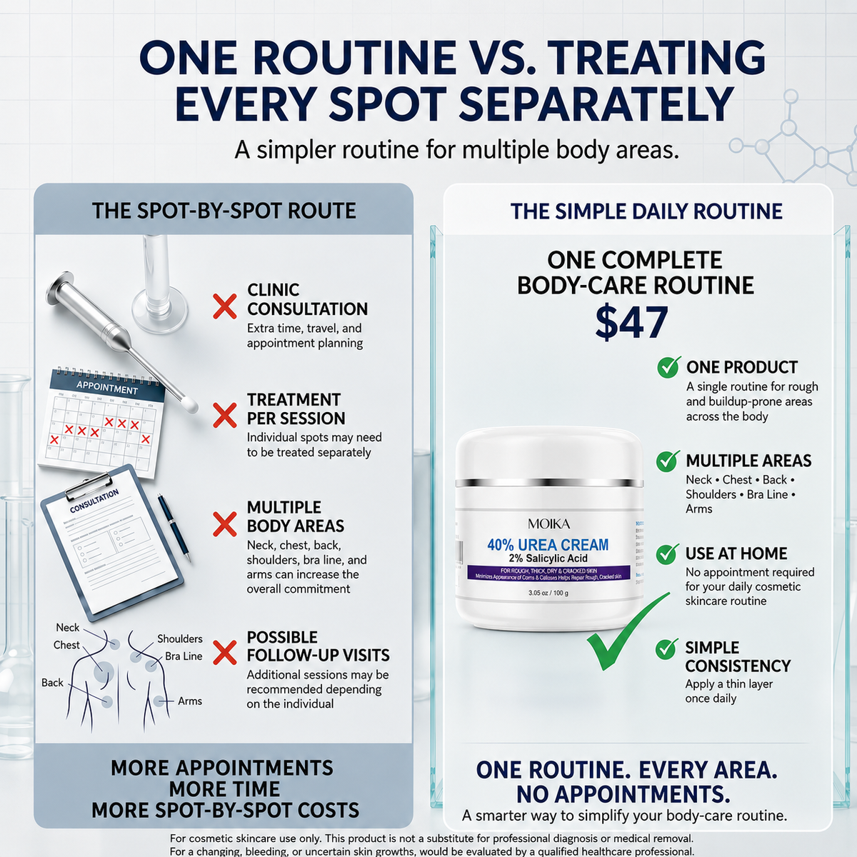 MOIKA — Advanced Keratolytic Cream For Rough, Raised Seborrheic Keratoses-K$